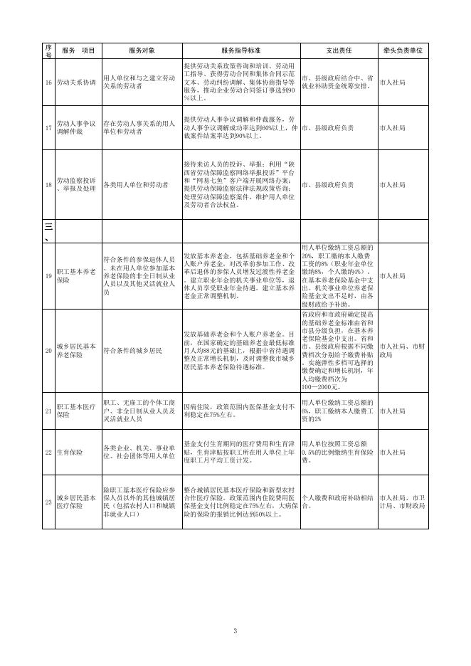 铜川市基本公共服务清单.xls