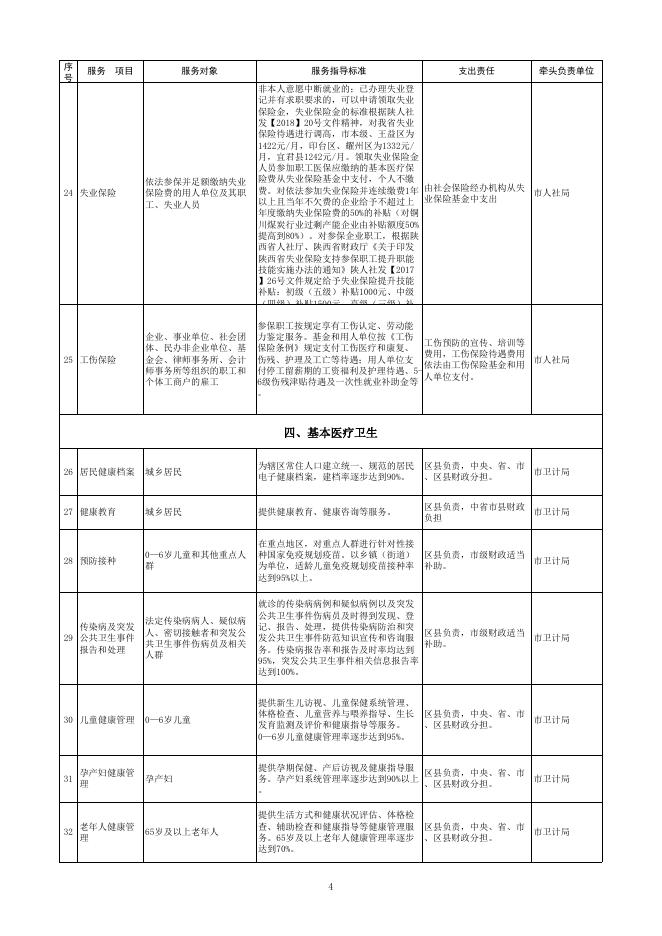 铜川市基本公共服务清单.xls
