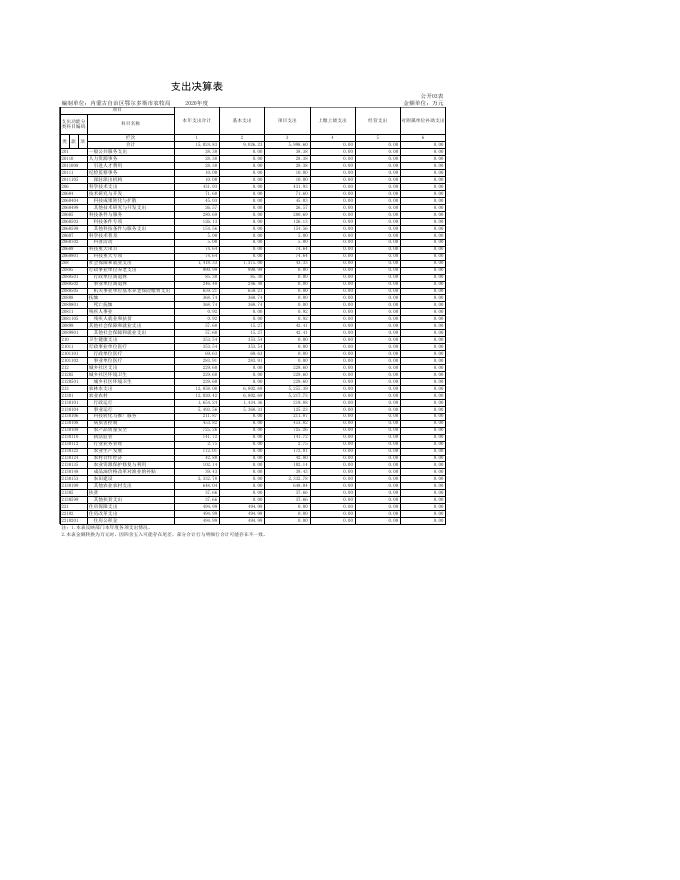 鄂尔多斯市农牧局2020年决算公开表(部门).xls