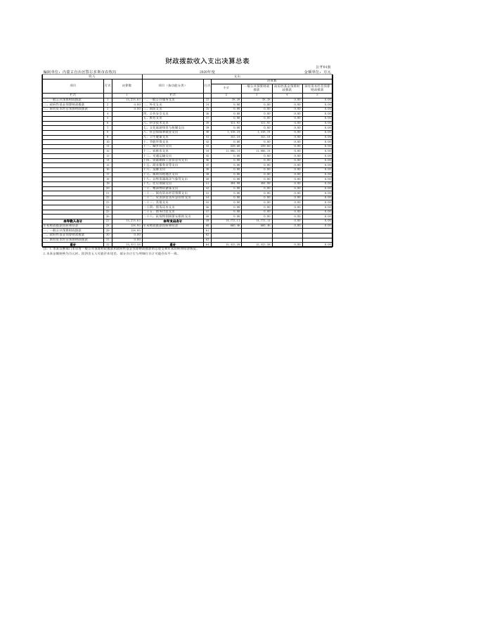 鄂尔多斯市农牧局2020年决算公开表(部门).xls