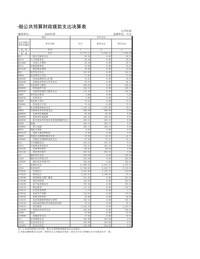 鄂尔多斯市农牧局2020年决算公开表(部门).xls