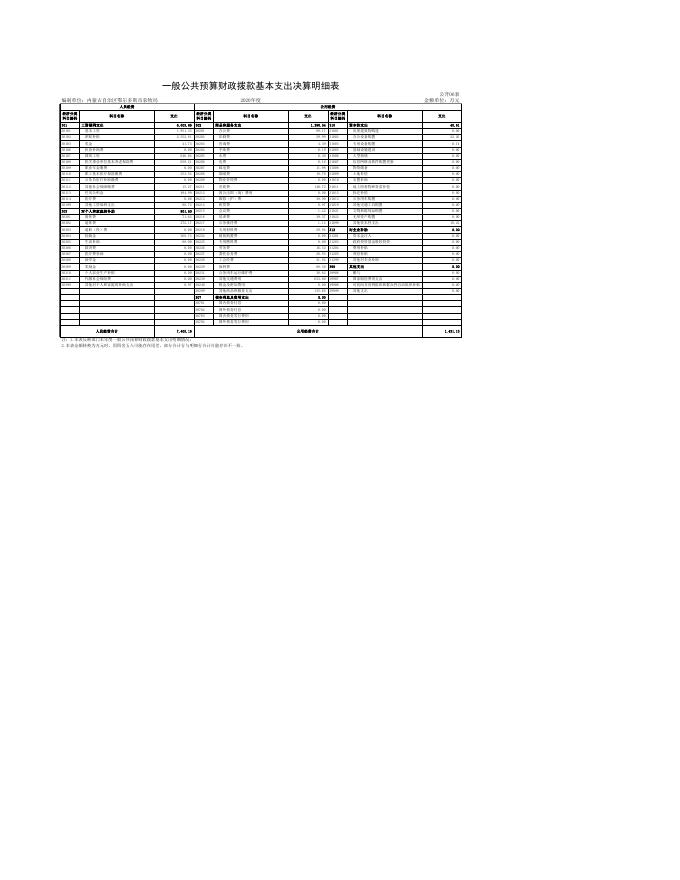鄂尔多斯市农牧局2020年决算公开表(部门).xls