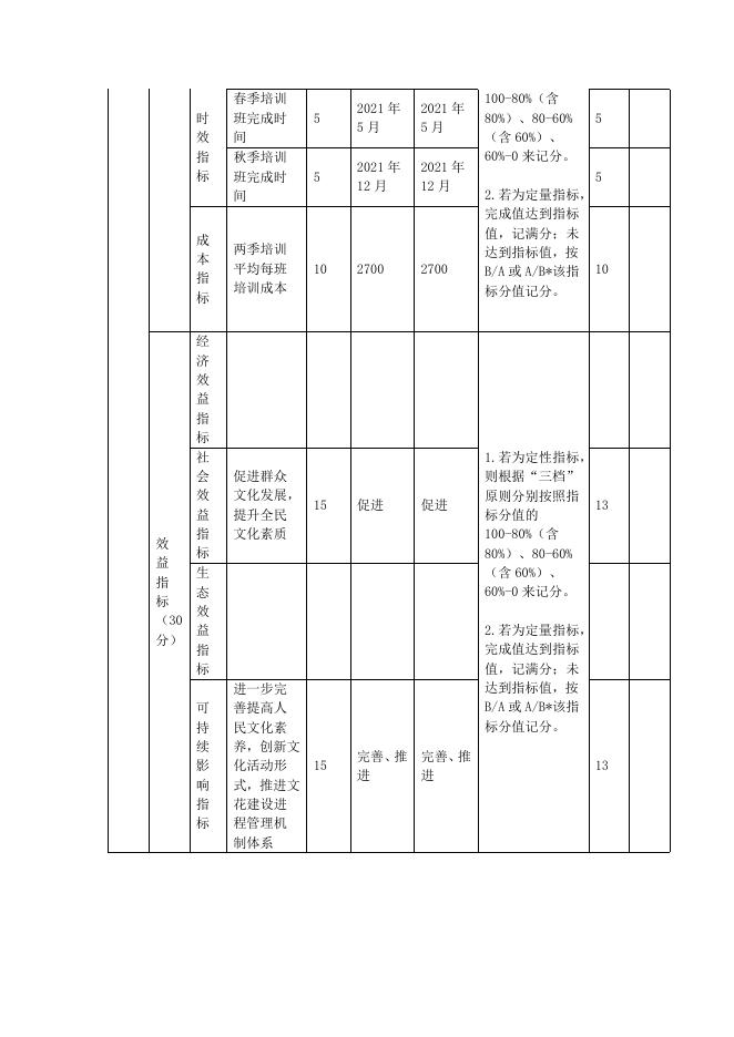 2021年项目绩效报自评表 .doc