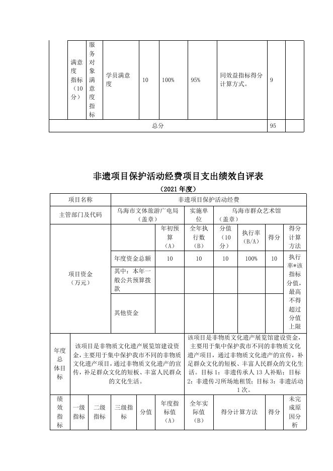 2021年项目绩效报自评表 .doc