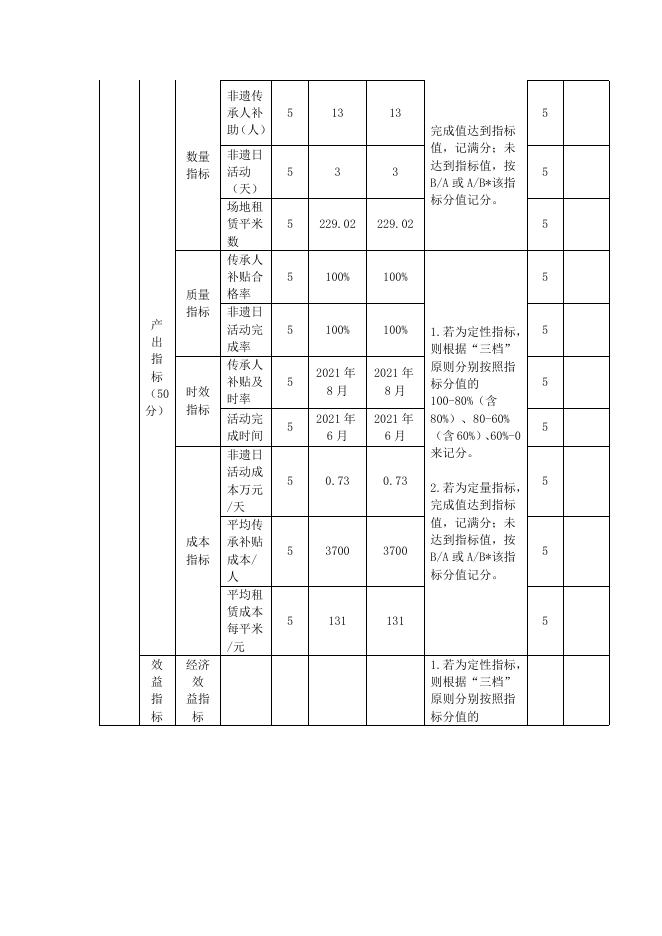 2021年项目绩效报自评表 .doc