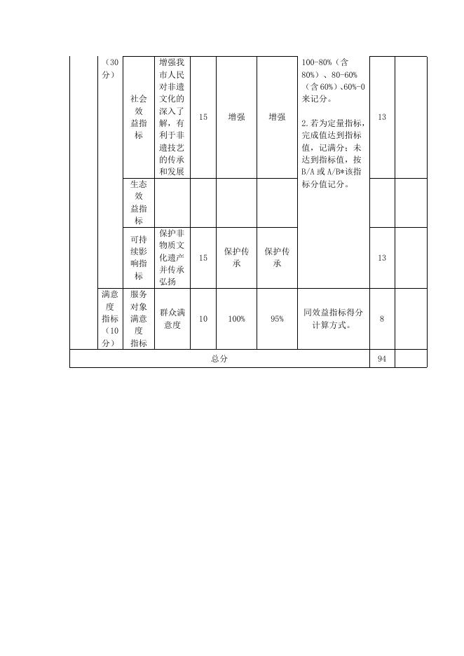 2021年项目绩效报自评表 .doc