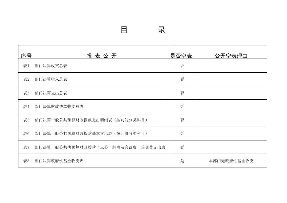 扶风商务和工业信息化局2019年部门决算公开表.pdf
