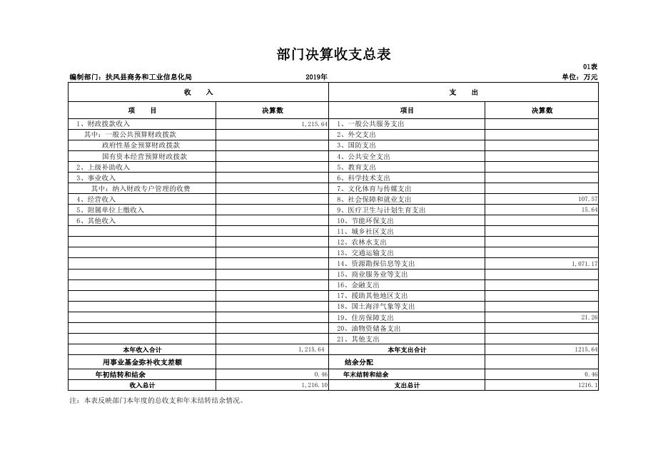 扶风商务和工业信息化局2019年部门决算公开表.pdf