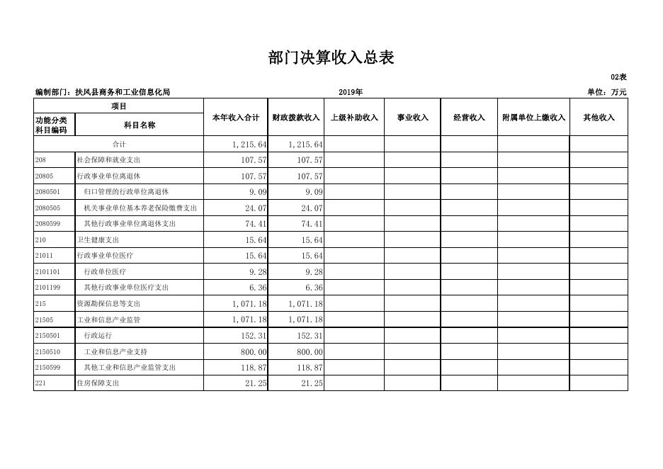 扶风商务和工业信息化局2019年部门决算公开表.pdf