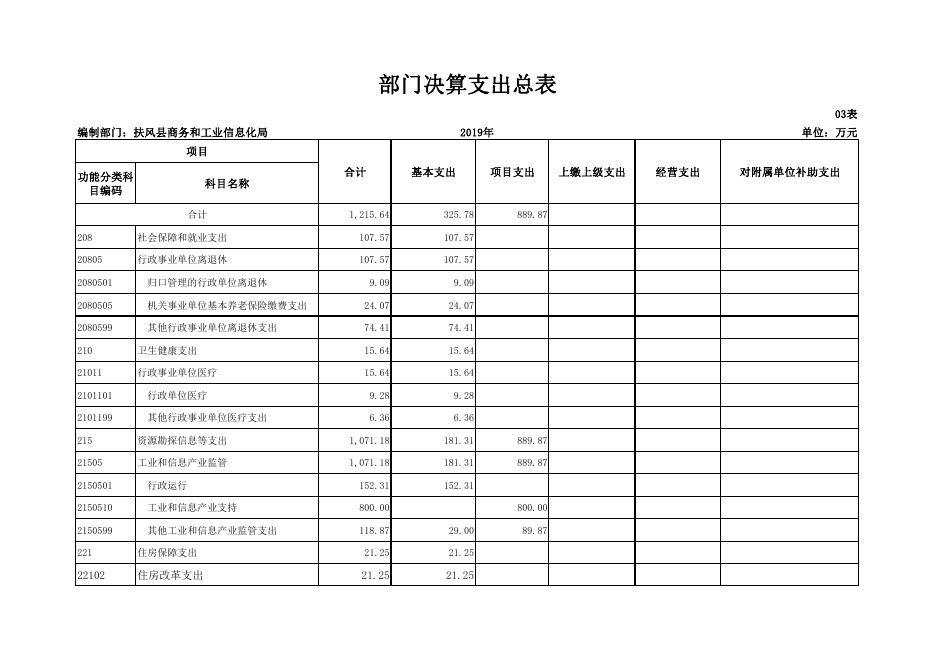 扶风商务和工业信息化局2019年部门决算公开表.pdf