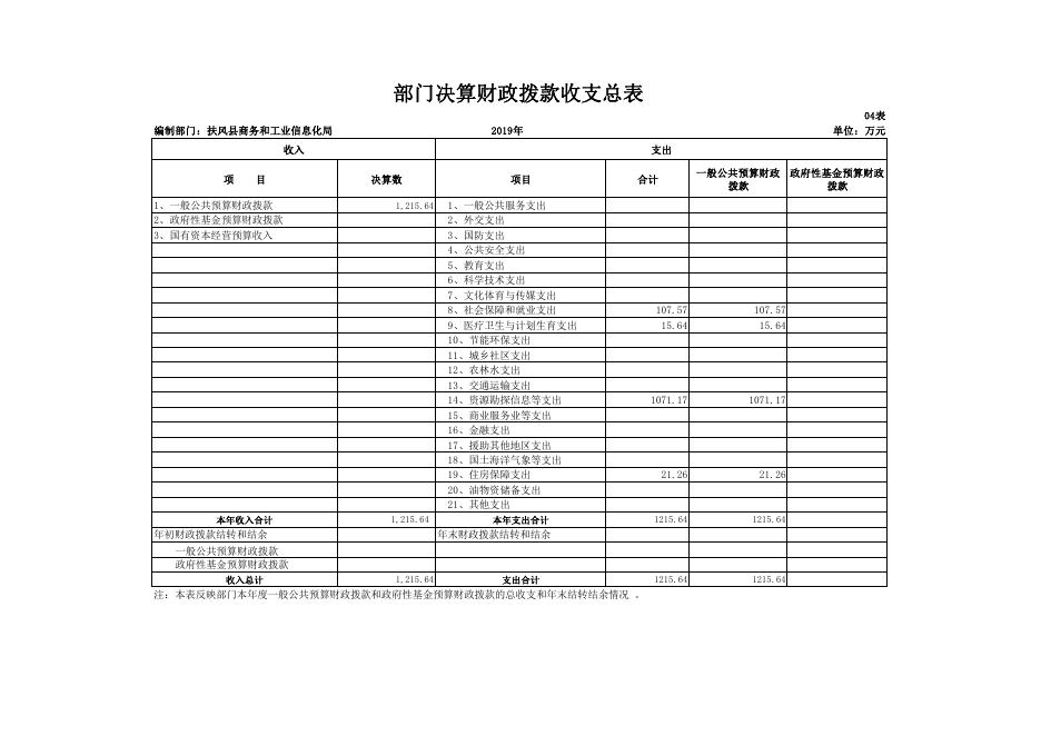 扶风商务和工业信息化局2019年部门决算公开表.pdf