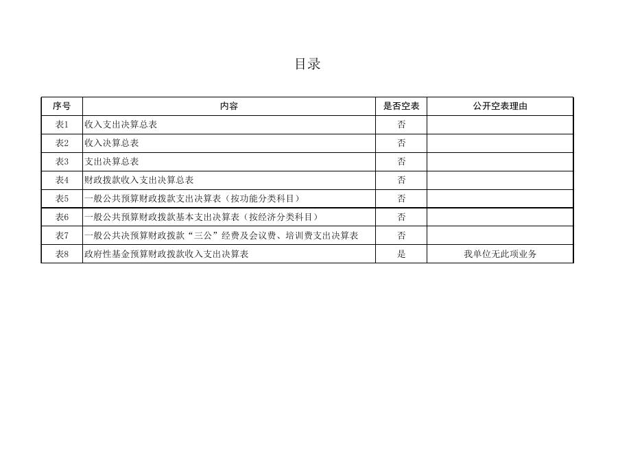 区委办部门决算公开表.xls