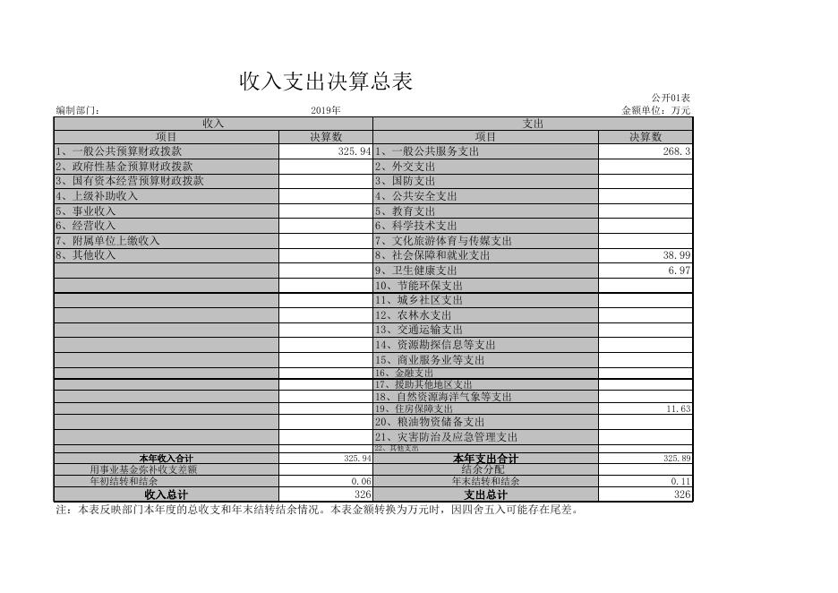 区委办部门决算公开表.xls