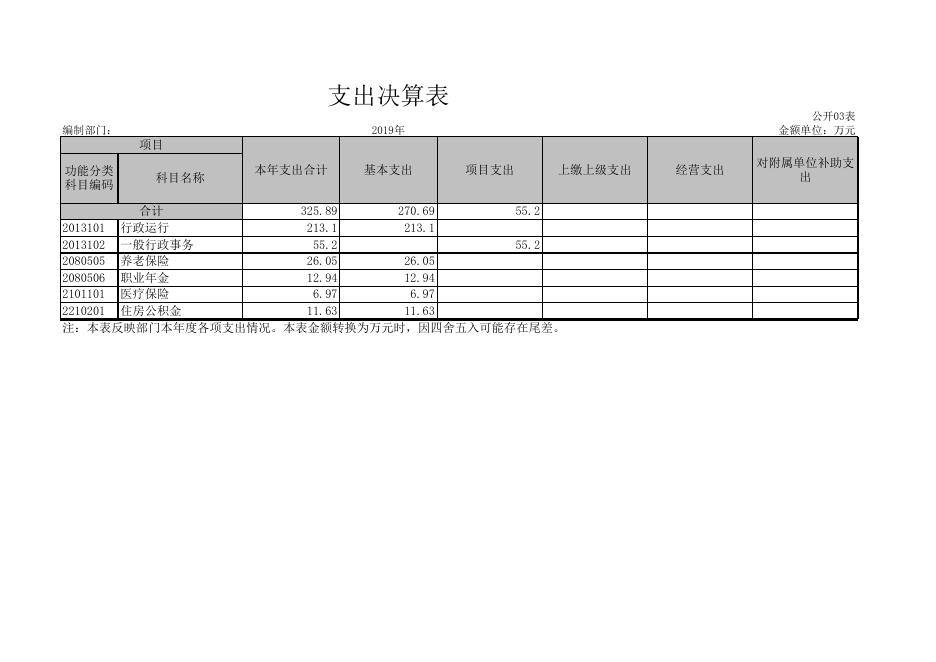 区委办部门决算公开表.xls