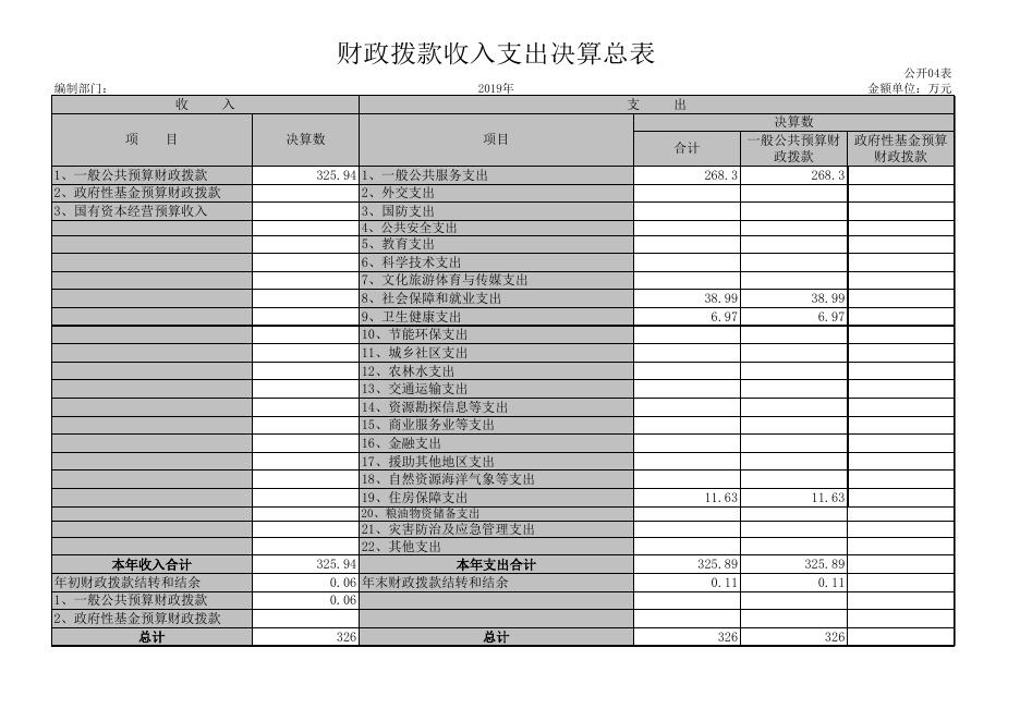 区委办部门决算公开表.xls