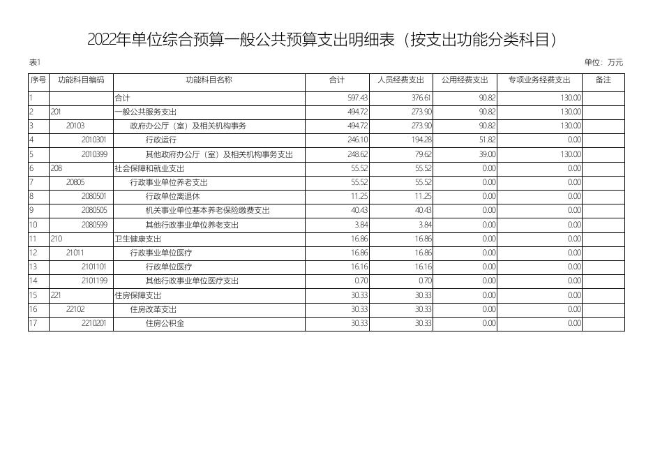 扶风县人民政府办公室2022年单位预算公开表.pdf