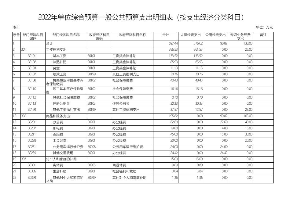 扶风县人民政府办公室2022年单位预算公开表.pdf