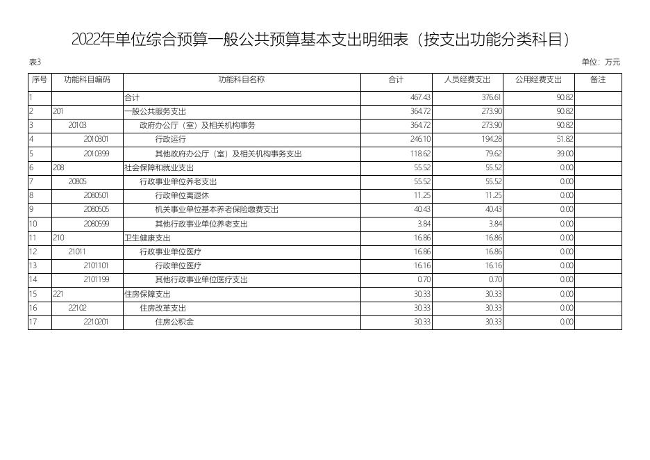 扶风县人民政府办公室2022年单位预算公开表.pdf