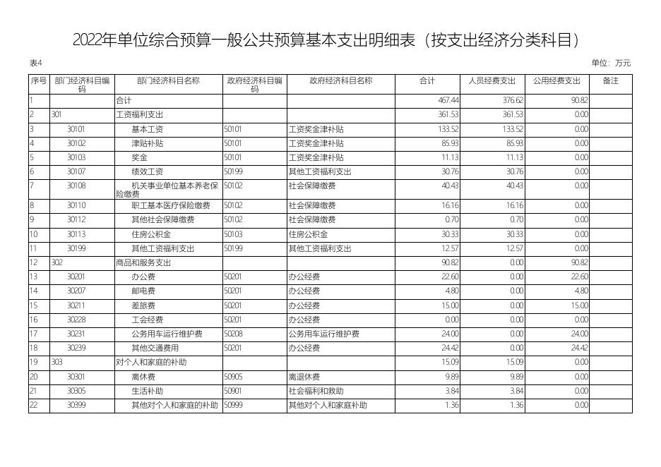 扶风县人民政府办公室2022年单位预算公开表.pdf