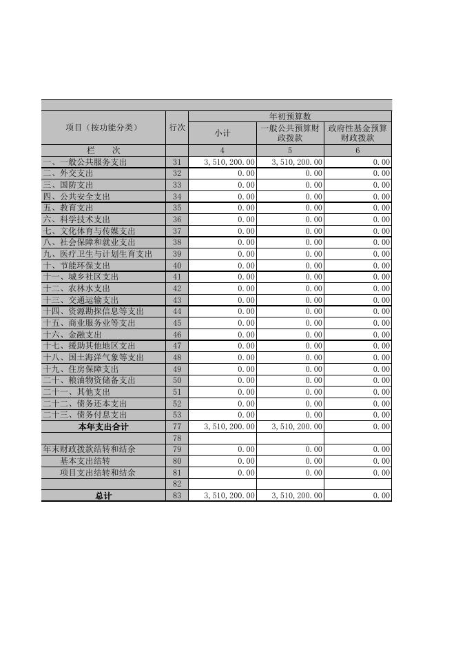 财政拨款收入支出决算总表.xlsx