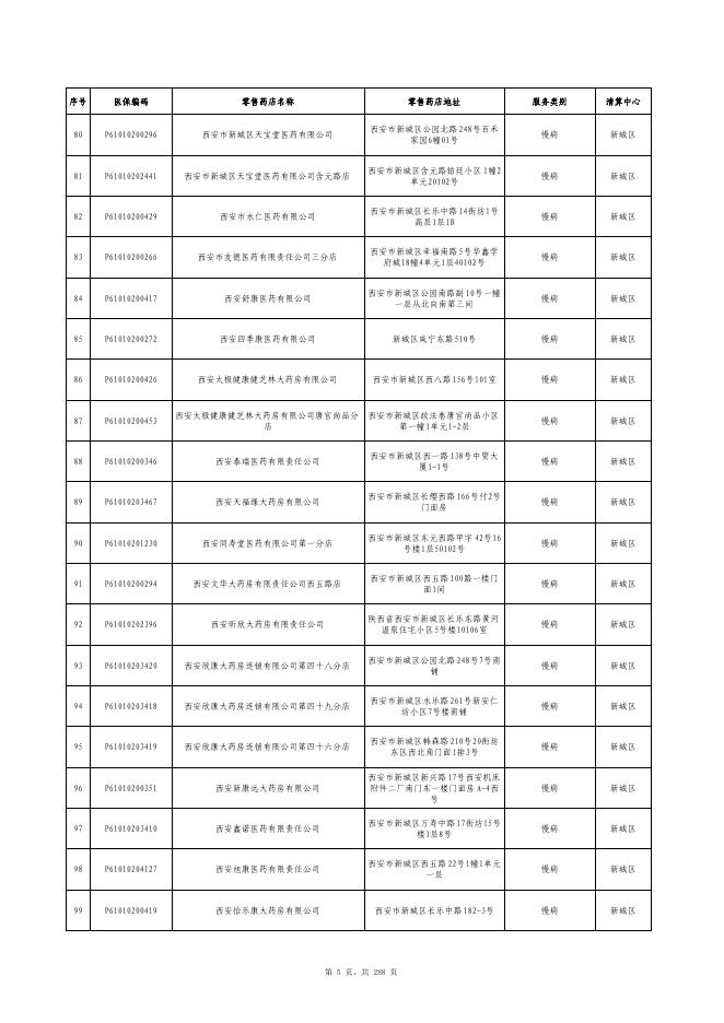 附件2：西安市定点零售药店名单.pdf