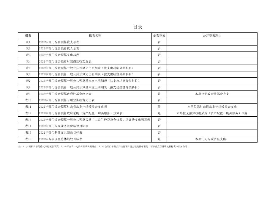 咸阳市秦都区西兰路街道办事处2022年部门预算公开报表.xlsx