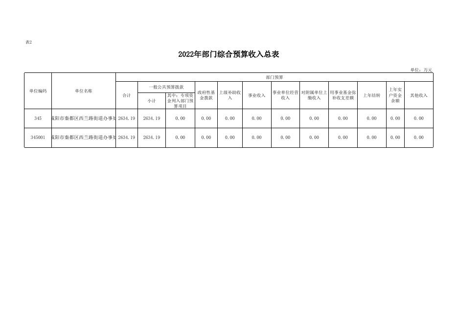 咸阳市秦都区西兰路街道办事处2022年部门预算公开报表.xlsx