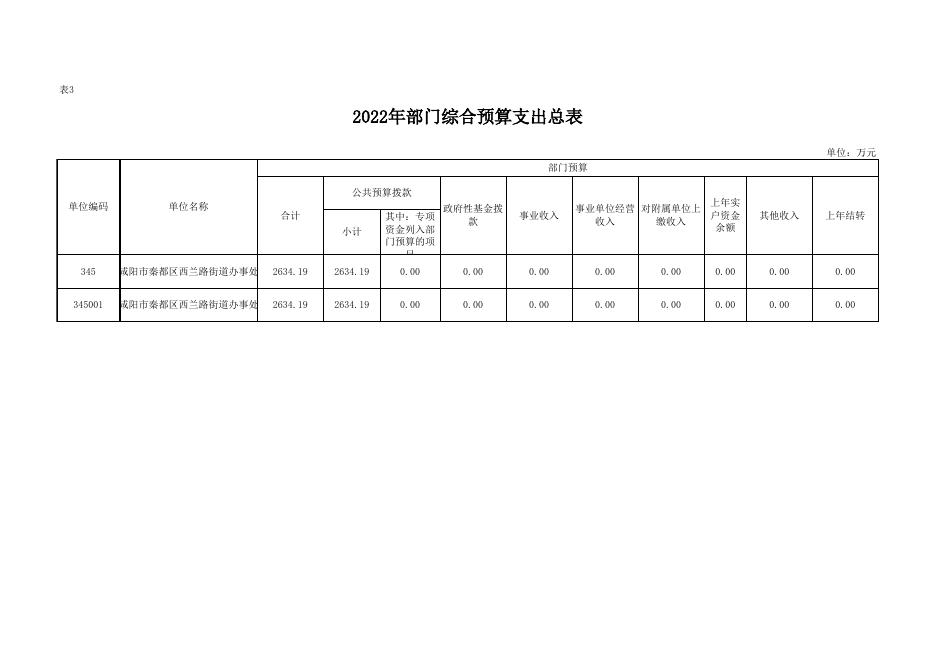 咸阳市秦都区西兰路街道办事处2022年部门预算公开报表.xlsx