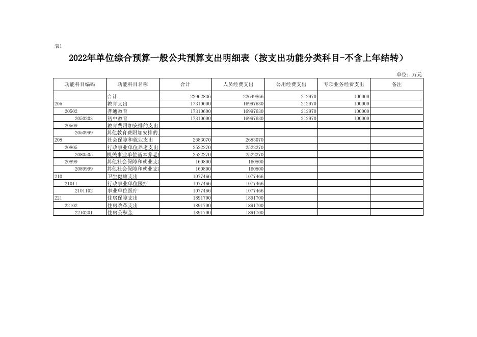 咸阳天王中学2022年部门预算公开报表.xls