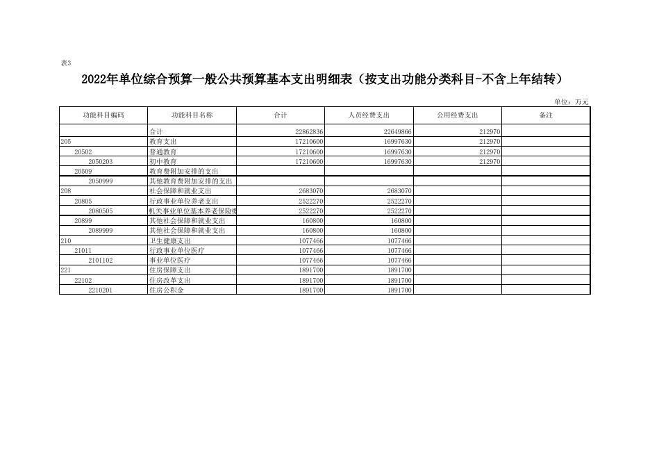 咸阳天王中学2022年部门预算公开报表.xls