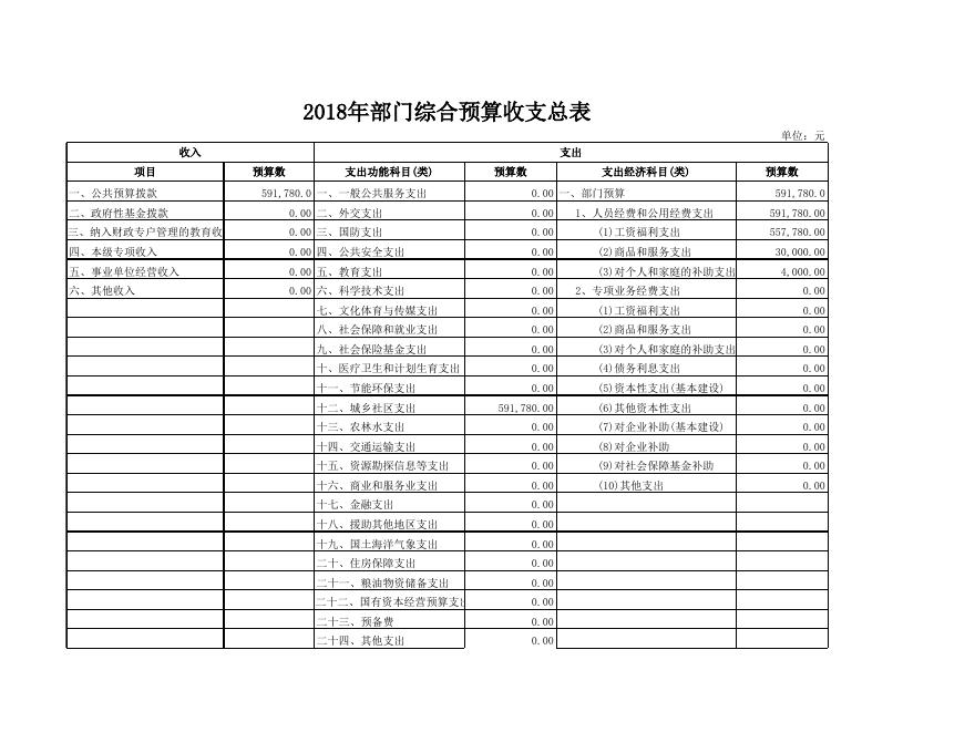 杨凌示范区质监站2018年预算公开报表.xls