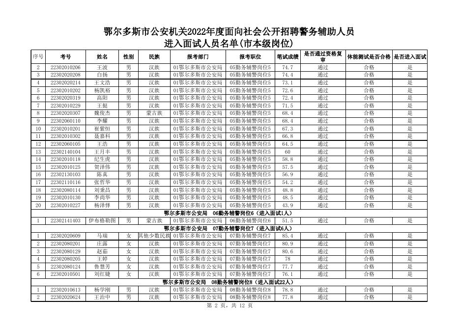 1.市本级岗位进入面试人员名单.xls