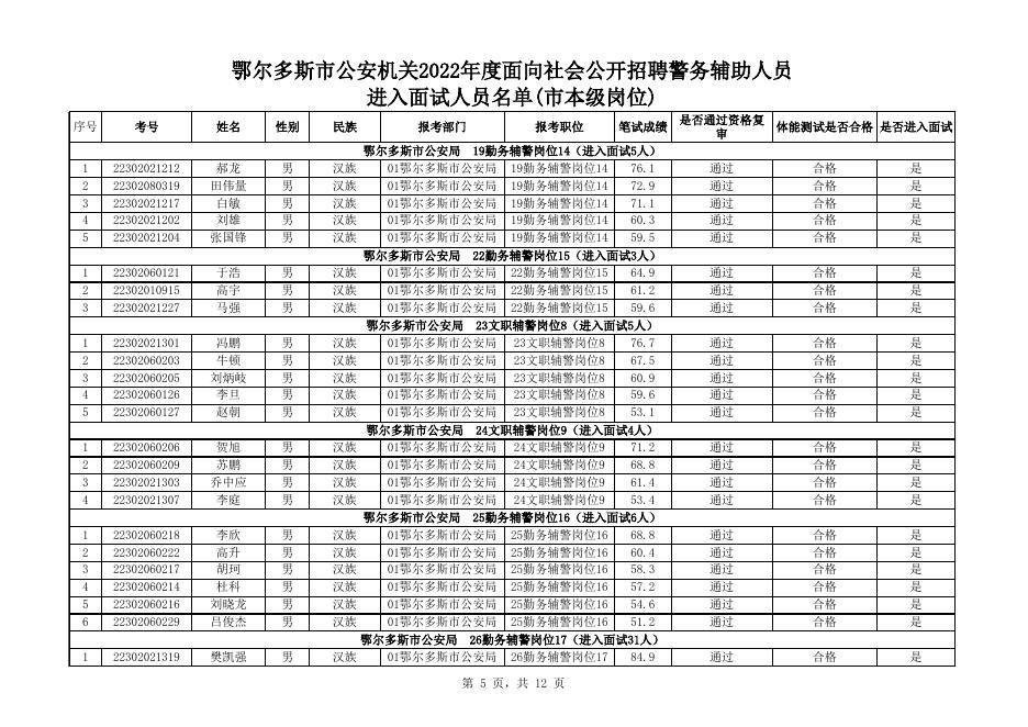 1.市本级岗位进入面试人员名单.xls