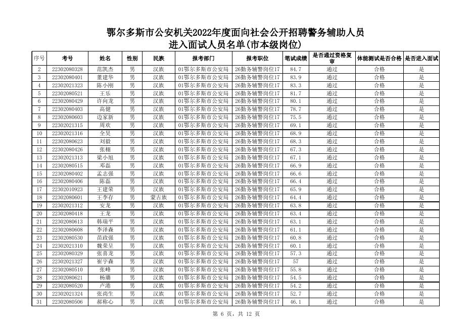 1.市本级岗位进入面试人员名单.xls