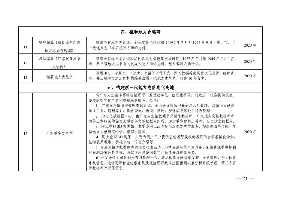 附件：2016—2020年广东省地方志事业主要项目表.pdf