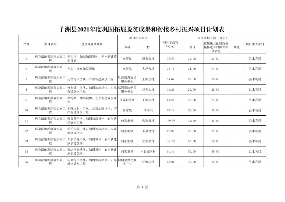 关于下达2021年市级第二批财政衔接推进乡村振兴补助资金项目计划表 .pdf