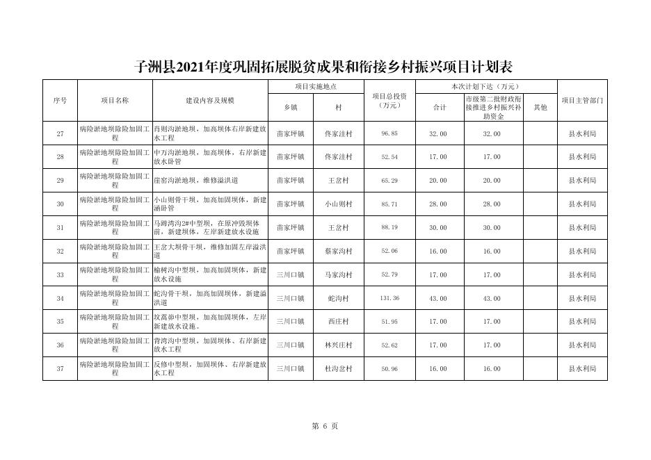 关于下达2021年市级第二批财政衔接推进乡村振兴补助资金项目计划表 .pdf