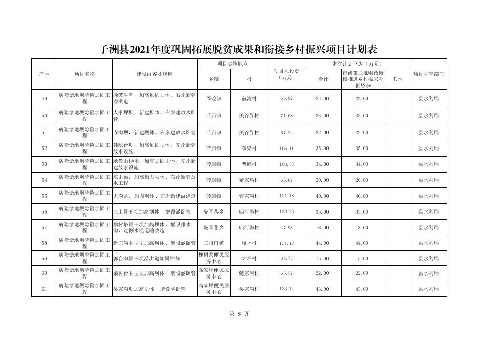 关于下达2021年市级第二批财政衔接推进乡村振兴补助资金项目计划表 .pdf