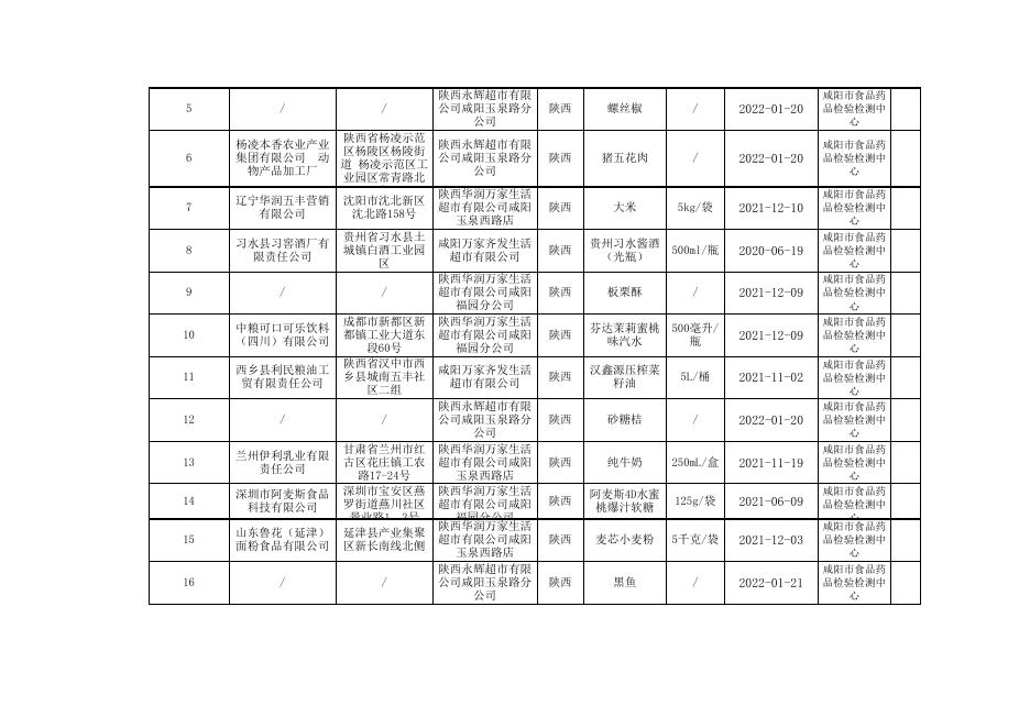 附件3.食品监督抽检合格产品信息(秦都区).xls