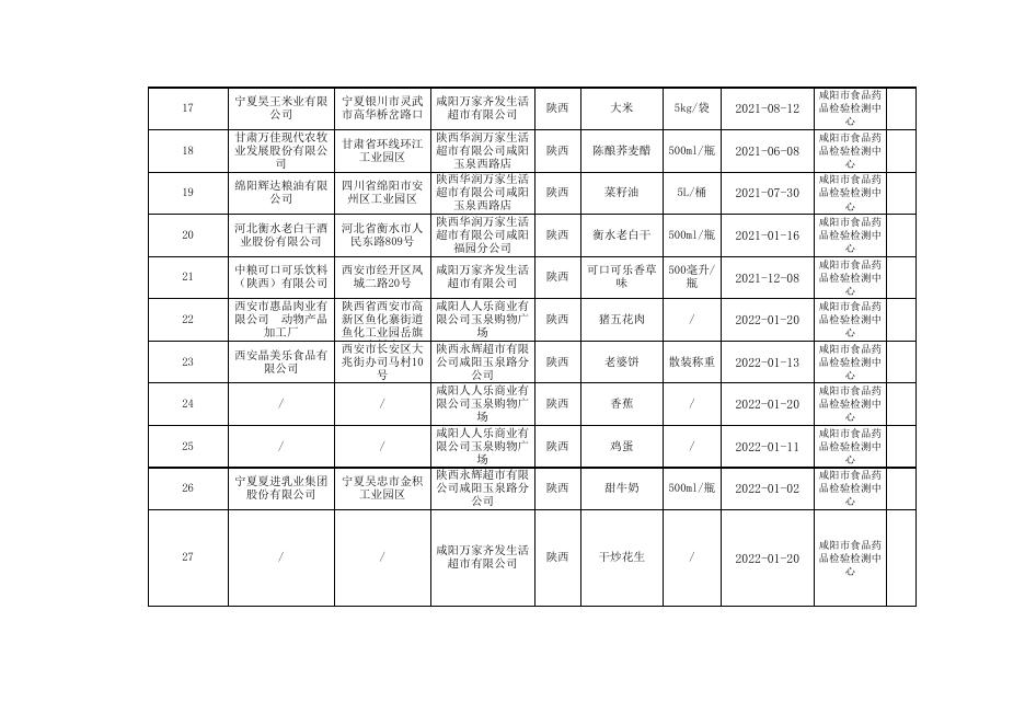 附件3.食品监督抽检合格产品信息(秦都区).xls