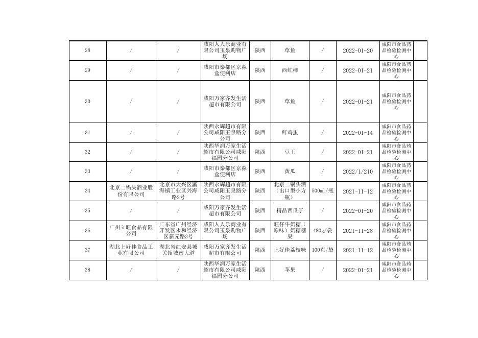 附件3.食品监督抽检合格产品信息(秦都区).xls