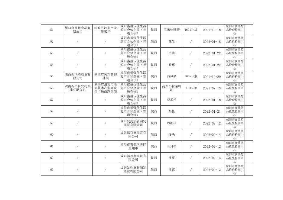 附件3.食品监督抽检合格产品信息(秦都区).xls