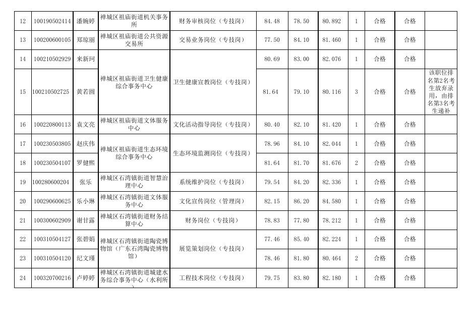 2020年禅城区事业单位工作人员和区直机关单位雇用人员公开招录拟录用人员名单公示（第二批次）.xls