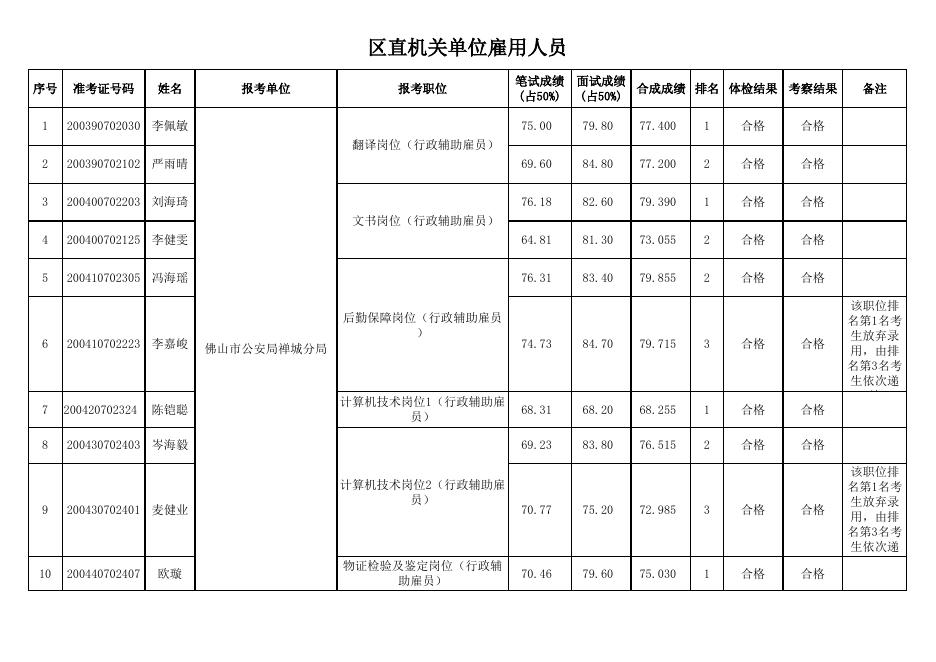 2020年禅城区事业单位工作人员和区直机关单位雇用人员公开招录拟录用人员名单公示（第二批次）.xls