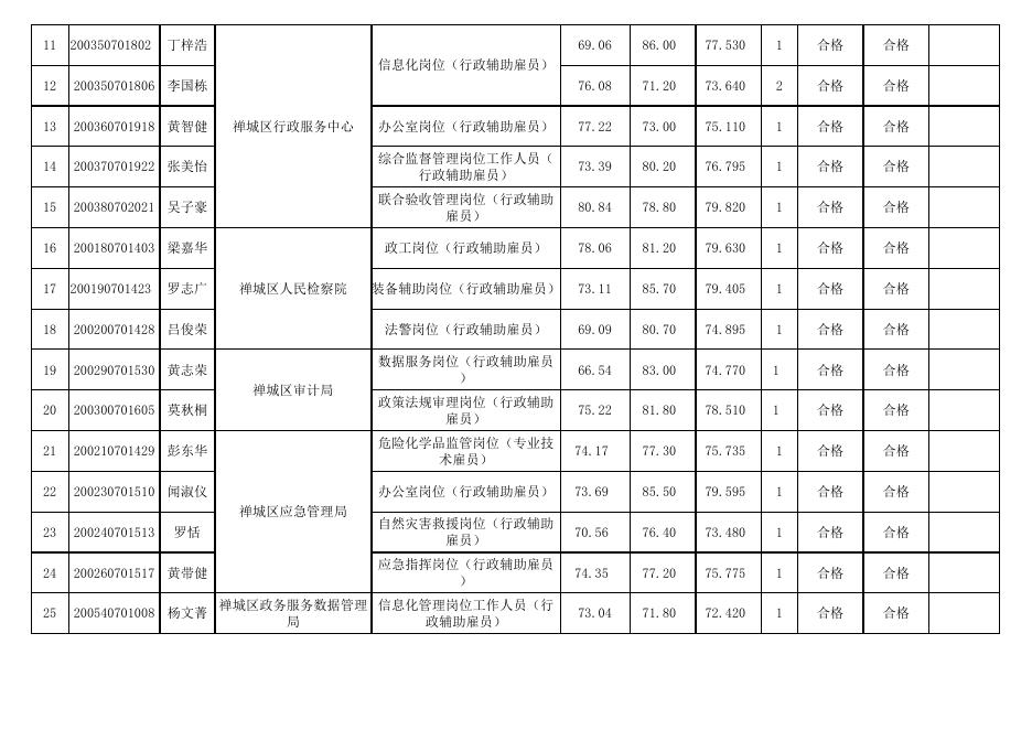 2020年禅城区事业单位工作人员和区直机关单位雇用人员公开招录拟录用人员名单公示（第二批次）.xls
