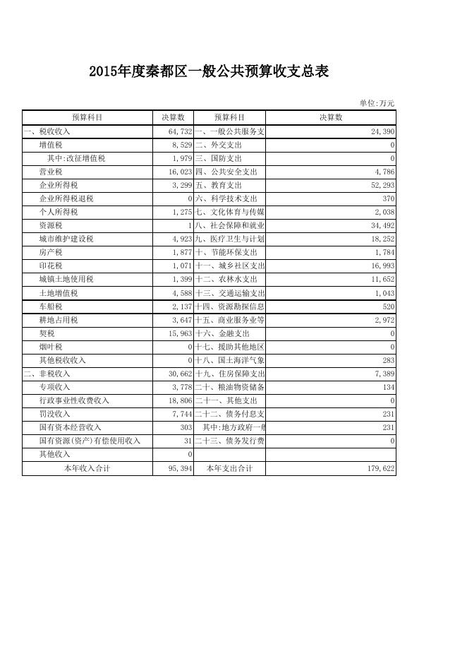 2016年公开2015年决算数据.xls