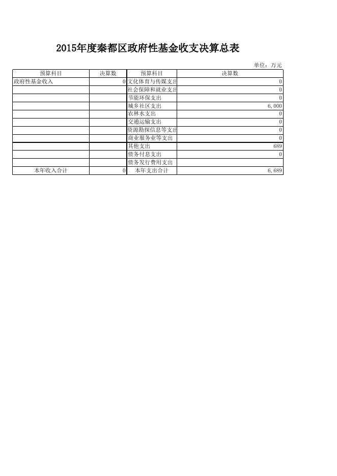 2016年公开2015年决算数据.xls
