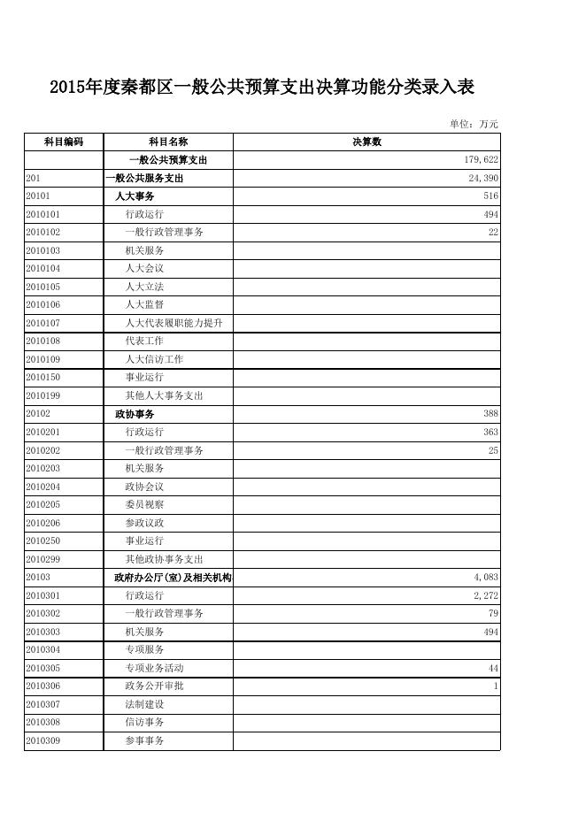 2016年公开2015年决算数据.xls