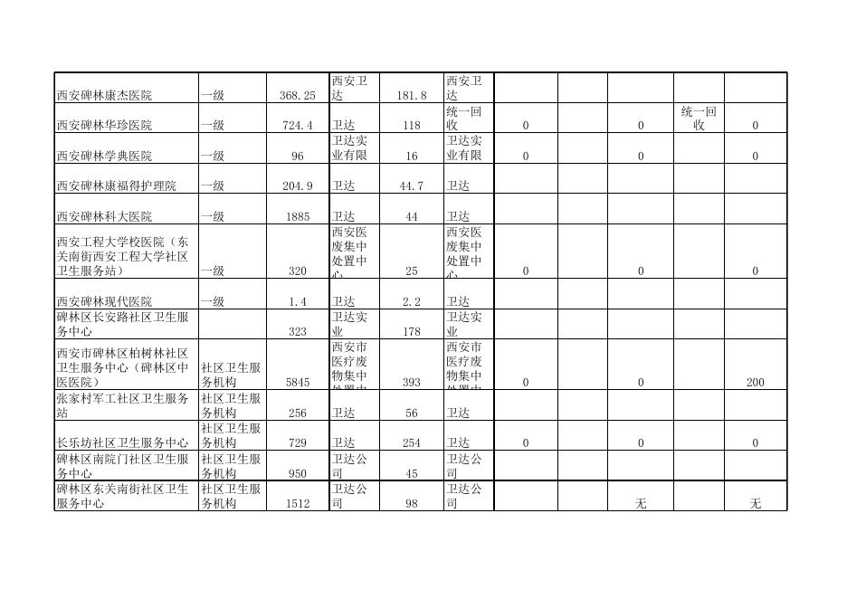6.192018年区管医疗卫生机构医疗废物处置信息.xls