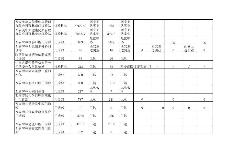 6.192018年区管医疗卫生机构医疗废物处置信息.xls